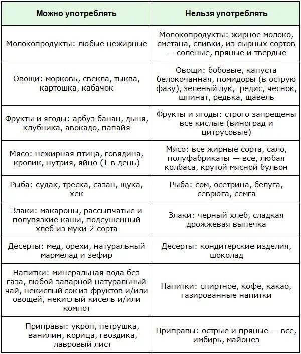 Холецистит меню на неделю с рецептами. Таблица запрещенных продуктов при желчнокаменной болезни. Список разрешенных продуктов при желчнокаменной болезни. Таблица разрешенных продуктов после удаления желчного пузыря. Таблица продуктов при желчнокаменной болезни.