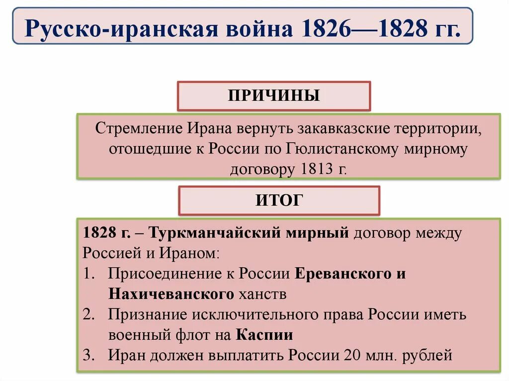 Итоги русско иранской войны. Причины русско-турецкой войны 1826-1828. Русско-иранская война при Николае 1 причины. Русско-иранская война 1826-1828 таблица. Причины русско-иранской войны 1826-1828.