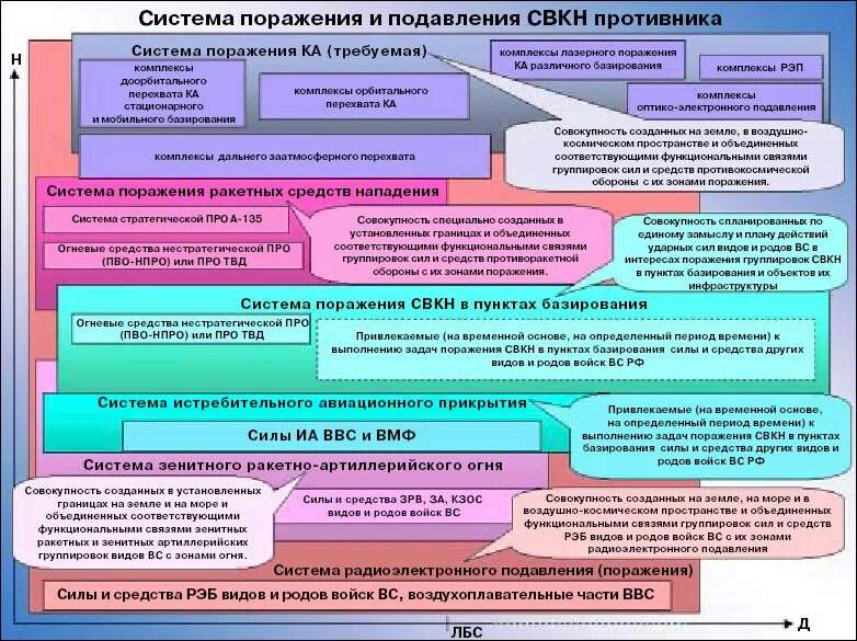 Средства воздушного нападения противника. Стратегические воздушно-космические направления. Перспективы развития СВКН противника. Классификация средств воздушно космического нападения противника. Способы боевого применения СВКН.