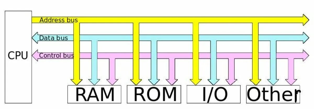 Установите соответствие cpu ram rom