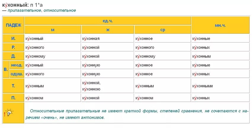 Кухонный ударение в слове на какой слог. Кухонный ударение. Ударение в слове кухонный. Ударение кухонный как правильно. Кухонный нож ударение.