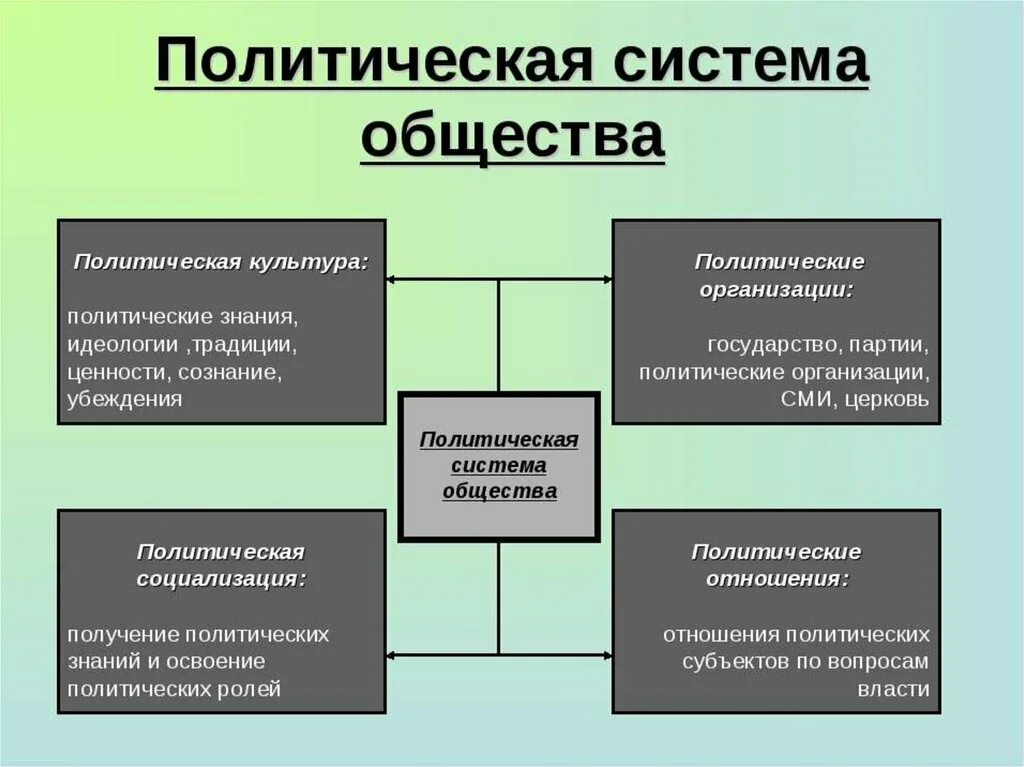 Общества организация состоит из. Элементы политической системы схема. Структура политической системы общества схема. Структура Полит системы в схемах. Функции политической системы схема.