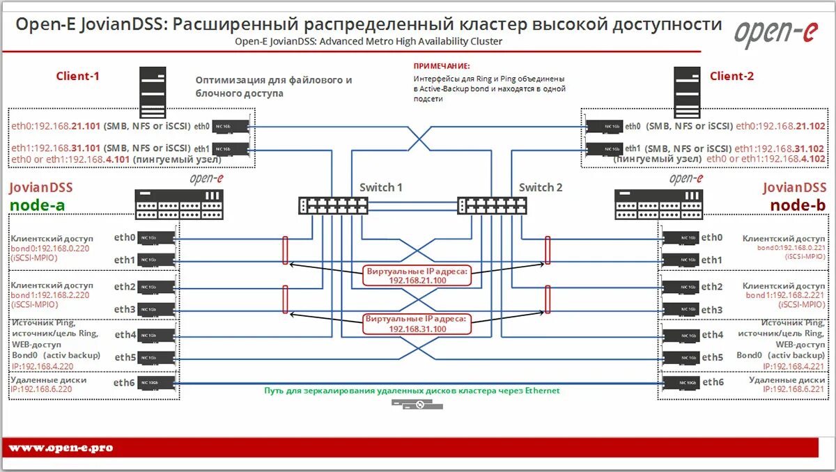 Распределение кластера. Распределение кластера