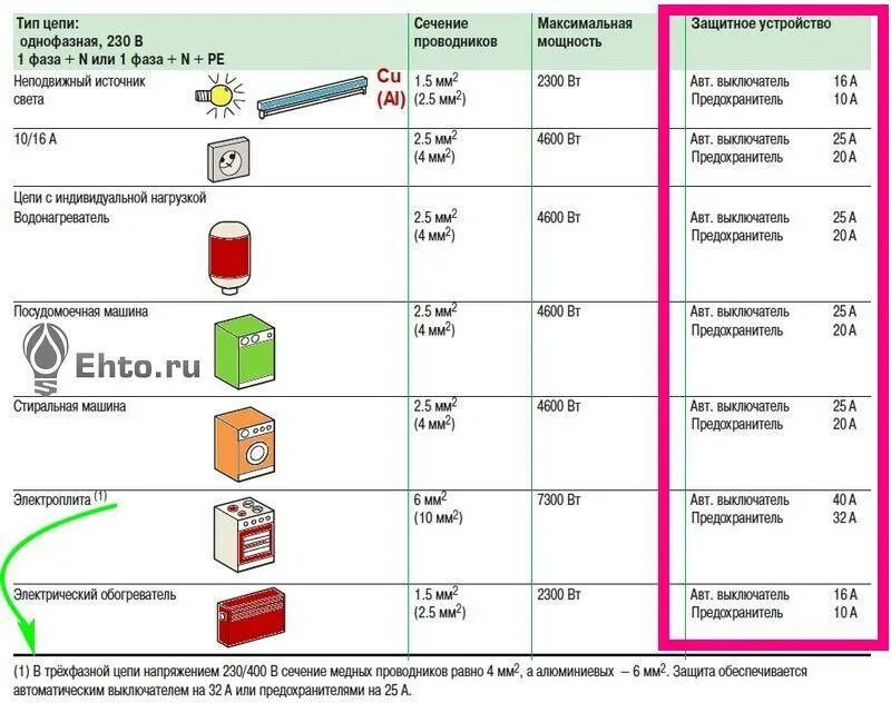 Сечение кабеля для стиральной машины по мощности таблица. Как рассчитать мощность кабеля для розетки. Сечение провода для стиральной машины. Сечение кабеля для розеток алюминий. Каким сечением авто провода