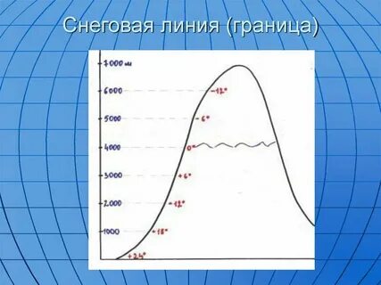 Снеговая линия зависит от