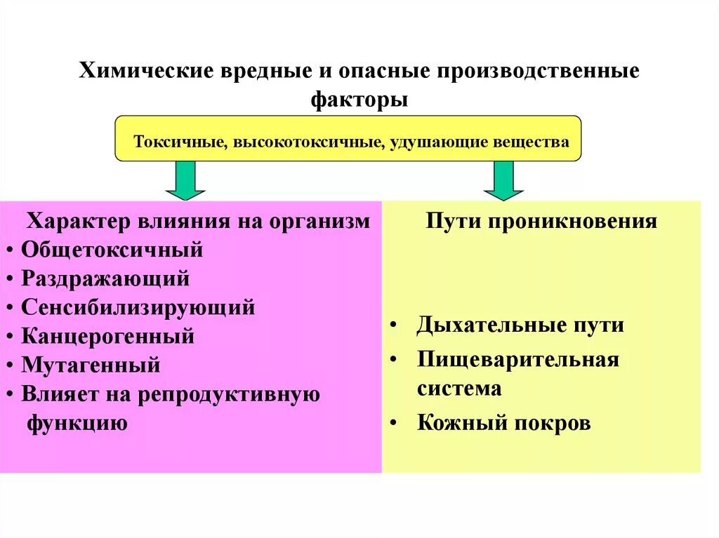 К вредным физическим факторам можно отнести. Физически опасные и вредные производственные факторы. Химические опасные и вредные факторы. Химические вредные производственные факторы. Биологически опасные и вредные производственные факторы.