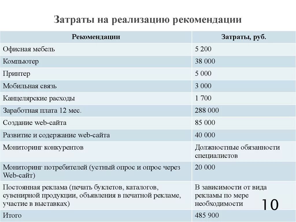 Расходы на создание сайта. Затраты на внедрение. Затраты это. Затраты на вспомогательные материалы для разработки сайта.