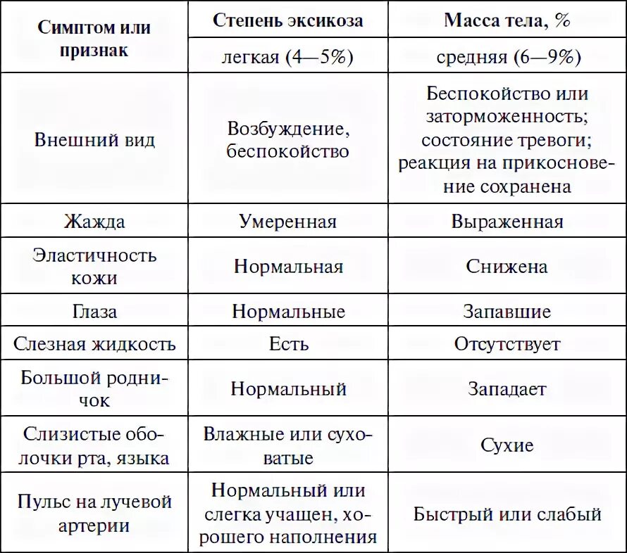 Степени дегидратации у детей. Степени эксикоза. Степени обезвоживания у детей. Признаки эксикоза. Обезвоживание у ребенка 3