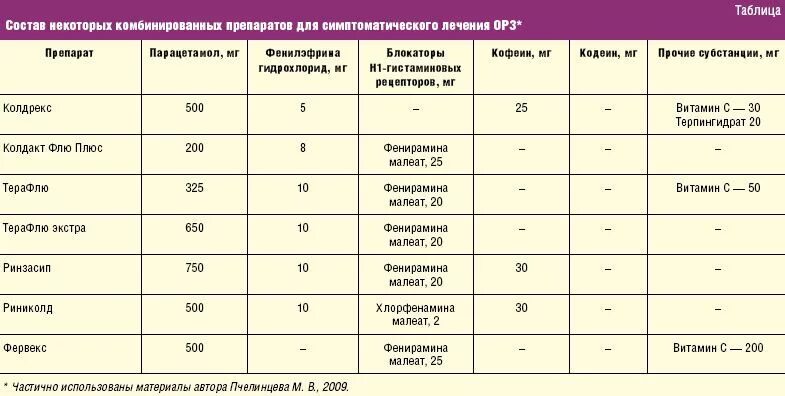 Желчегонные препараты сравнительная характеристика препаратов. Схема осложнений респираторных инфекций. Сравнительная характеристика противовирусных препаратов. Действие противовирусных препаратов схема.