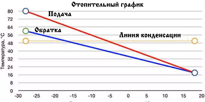 Наружного воздуха график. Таблица температуры воды в системе отопления частного дома. Температурный график 130-70 для системы отопления. Температурный режим системы отопления. Температурный график 70-50 для системы отопления.