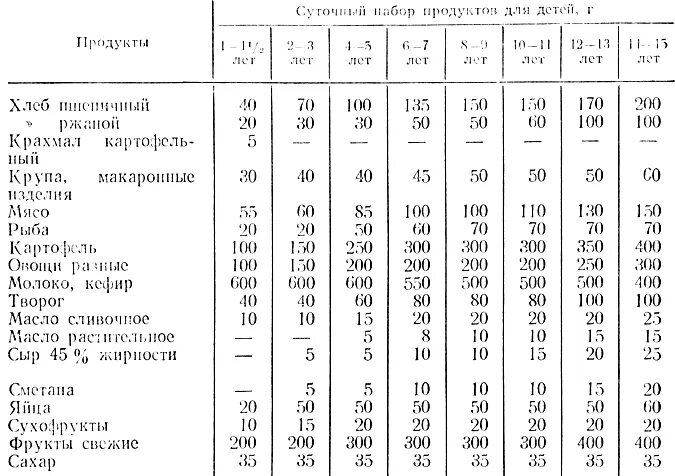 Нормы питания ребенка 3 года