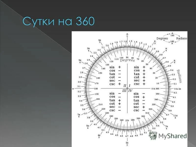 Таблица синусов и косинусов в градусах круг. Круг с радианами и градусами тригонометрический. Тригонометрическая окружность с радианами. Тригонометрическая окружность с радианами и градусами. 11 градусов в минутах