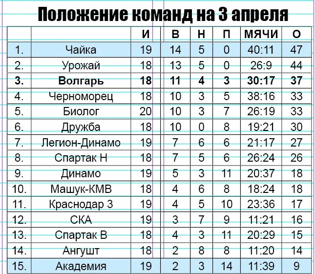 Волгарь таблица. Волгарь место в турнирной таблице. Волгарь урожай. Положение команды Волгарь.