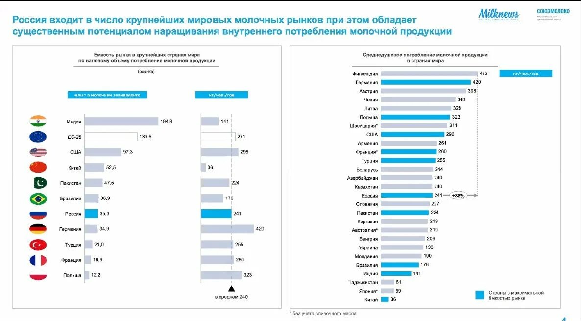 На сегодняшний день производители. Потребление молочной продукции в России 2020. Потребление молочных продуктов в России по годам. Потребление молочной продукции в России статистика. Потребление молочных продуктов в России в 2022.