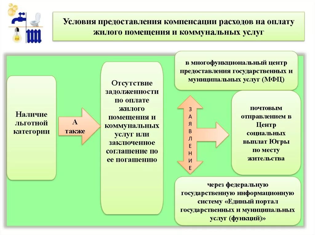 Компенсация 50 расходов на оплату жилых помещений