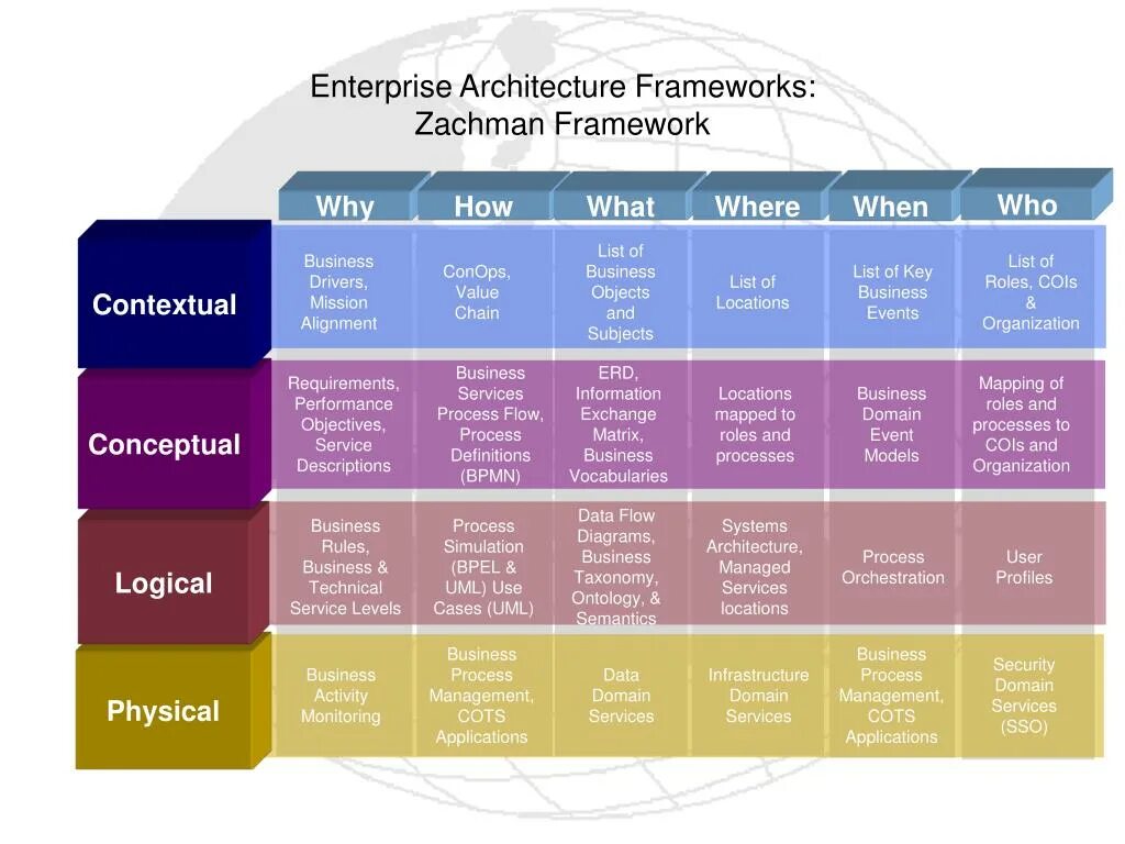 Enterprise architecture. Захман фреймворк. Enterprise Architecture Framework. Фреймворк Захмана онтология. Zachman Framework example.