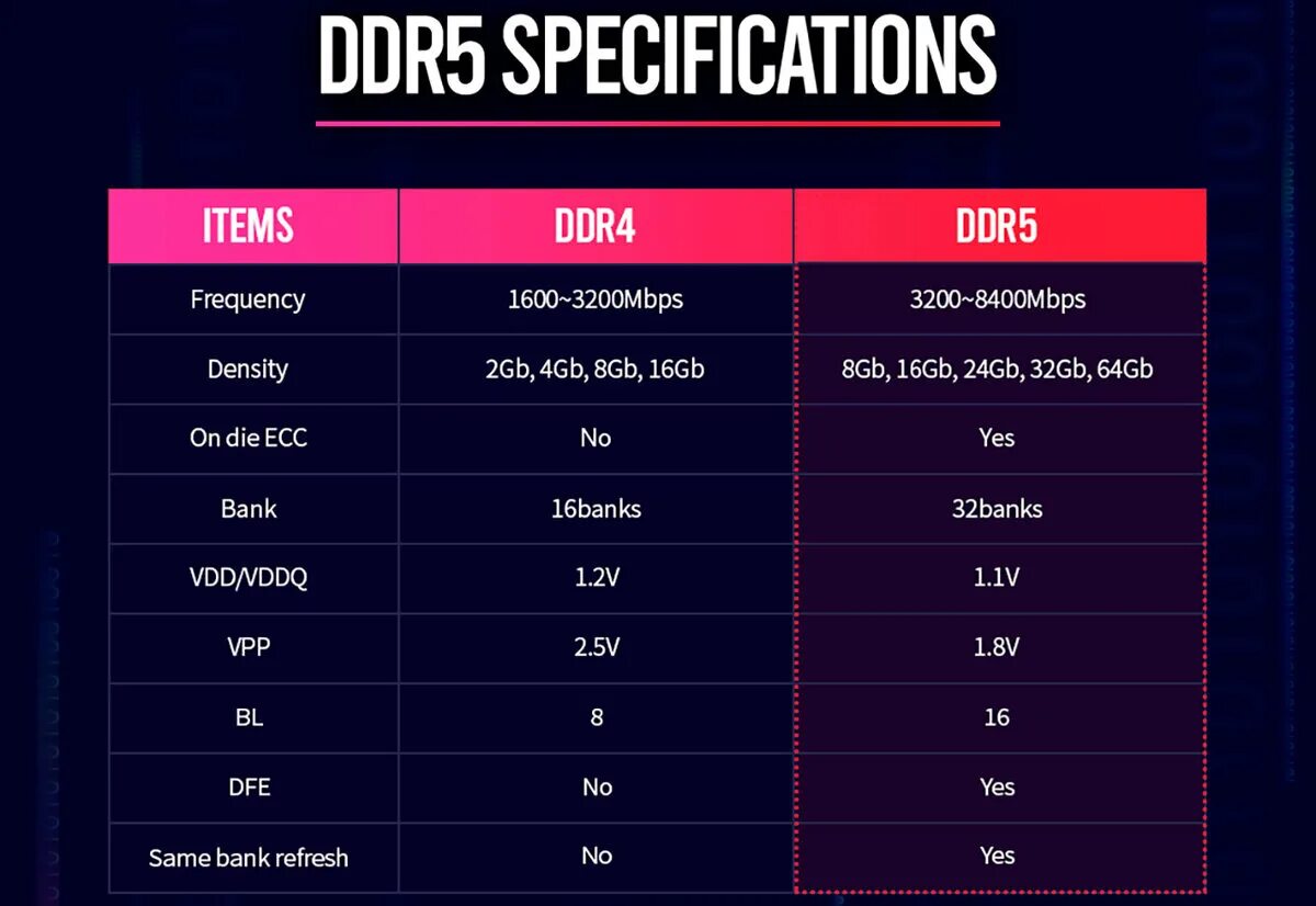 Ddr4 частоты. Частота Ram памяти ddr5. Gddr5 vs ddr4. Сравнение ddr4 и ddr5. Частота памяти ddr5