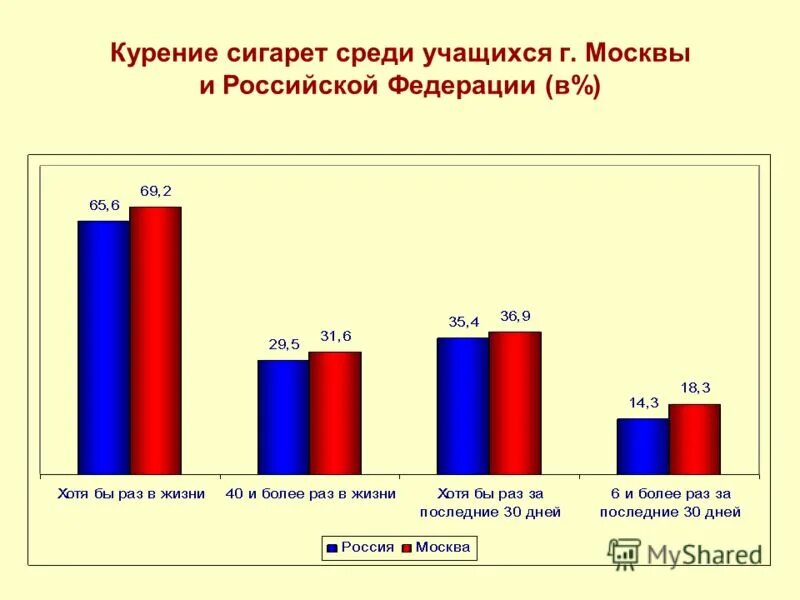 Статистика курящих в россии. Статистика курения. Диаграмма курильщиков в России. Статистика курения подростков. Статистика курения среди подростков в России.