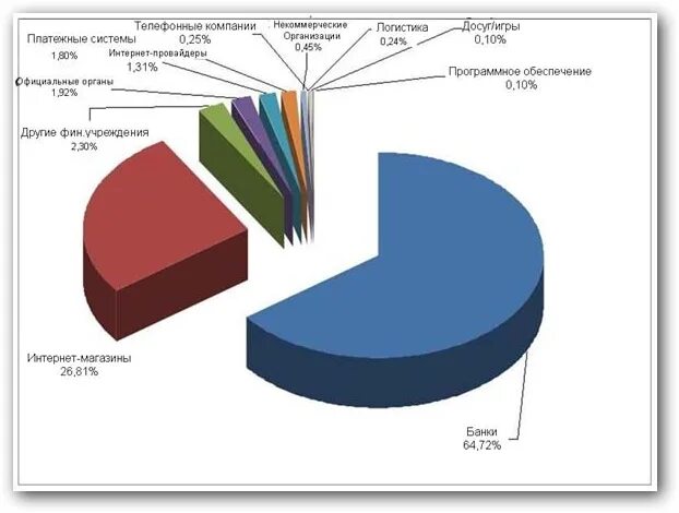 Статистика мошенничества в россии. Диаграмма мошенничества в интернете. Статистика мошенничества в интернете. Статистика по мошенничеству в интернете. Мошенничество статистика.