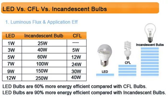 Светодиод 30 Вт ватт эквивалент лампы накаливания. 11 Вт светодиодная лампа эквивалент лампе накаливания. Лампочка 40 ватт светодиодная лампа соответствует лампе накаливания. Светодиодная лампа эквивалент 40 Вт. Сколько вт в светодиодной лампе