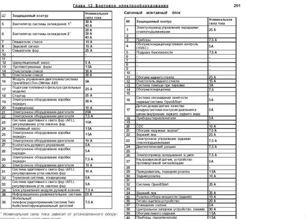 Зафира б 1.8 предохранители. Схема предохранителей Опель Зафира а 2002 года. Схема предохранителей Опель Зафира 2003 года. Схема предохранителей Опель Зафира б. Схема предохранителей Опель Зафира 2.0 дизель.