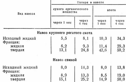 Состав птичьего помета