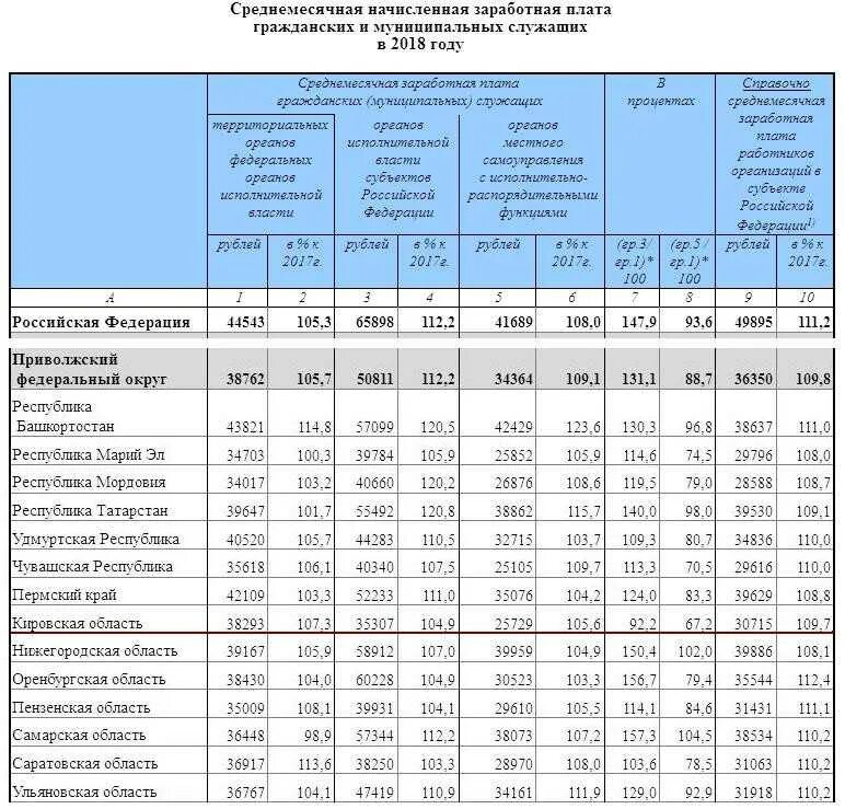 Размер выплат сфр. Оклад государственных служащих. Заработная плата госслужащих. Среднемесячная заработная плата. Таблица заработной платы в России.