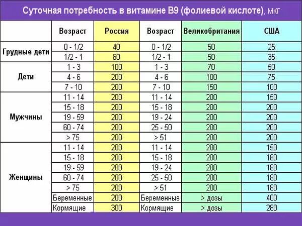 Фолиевая кислота в день норма для женщин. Фолиевая кислота норма при беременности 1 триместр. Норма фолиевой кислоты при беременности в 1 триместре в мг в сутки. Витамин фолиевая кислота суточная норма.