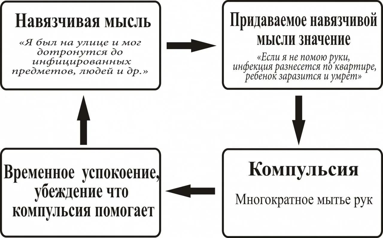 Как справиться с навязчивыми мыслями и тревогой. Импульсивно компульсивное расстройство симптомы. Обсессивно-компульсивное расстройство схема. Обсессивно-компульсивное расс. Окр психическое расстройство.