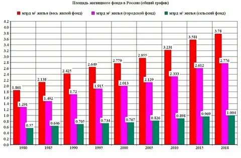 Площадь муниципального жилищного фонда