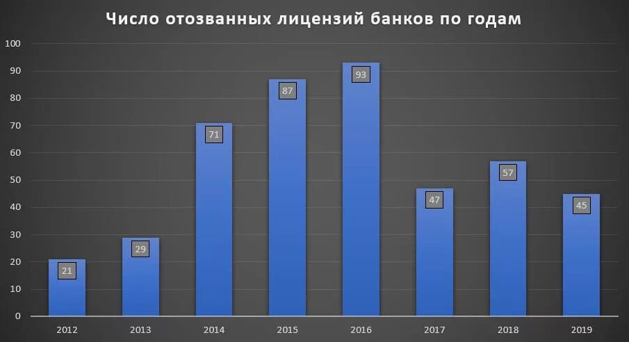 Отзыв лицензии банка россии. Количество отозванных лицензий банков по годам. Статистика отозванных лицензий у банков по годам. Динамика количества банков. Отозванные лицензии банков динамика по годам.