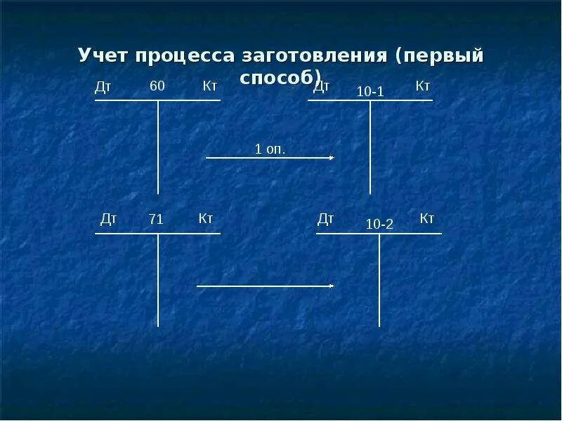 Учет процесса снабжения (заготовления).. Процесс заготовления это. Учет процесса производства. Учет процесса производства в бухгалтерском учете.