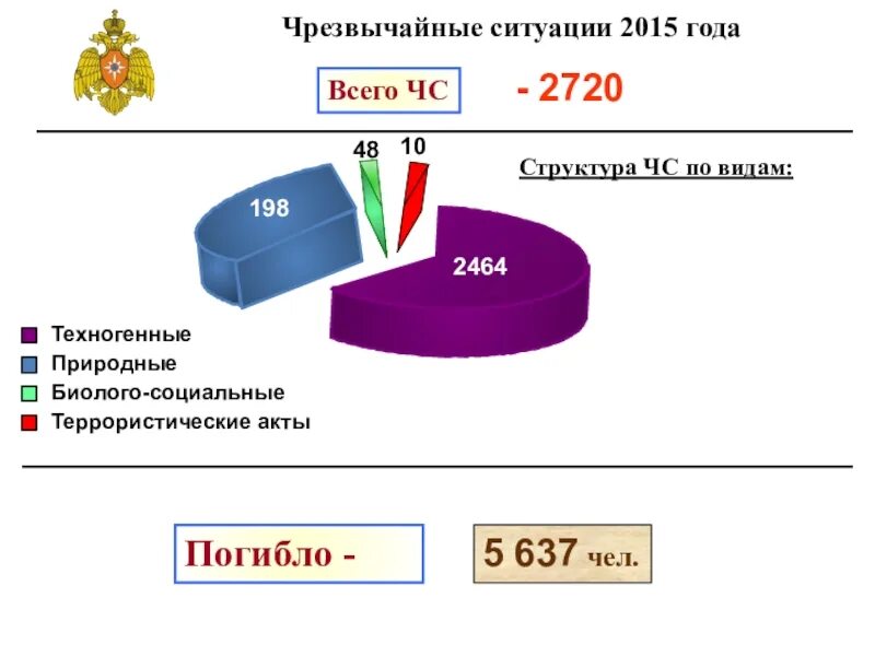 Статистика чс по годам. Статистика чс природного характера. Чрезвычайная ситуация статистика. Статистика чс по годам. Статистика чс по годам.