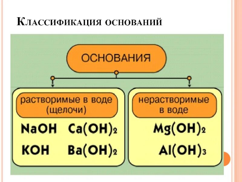 Основания делятся на группы. Классификация оснований. Классификация оснований в химии. Основания и их классификация. Классификация оснований схема.