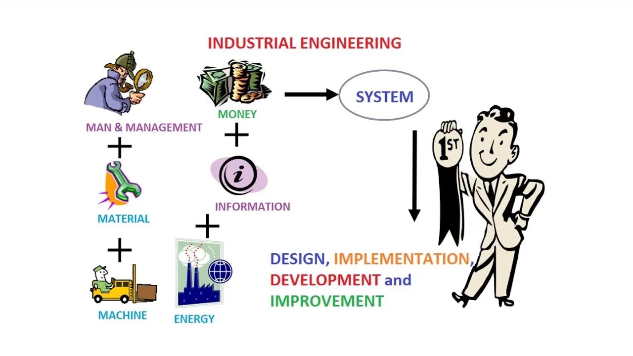Management science engineering. What is engineering.