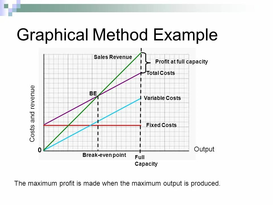 Graphical method. Graphical method example. Graph METOD. Variable costing метод.