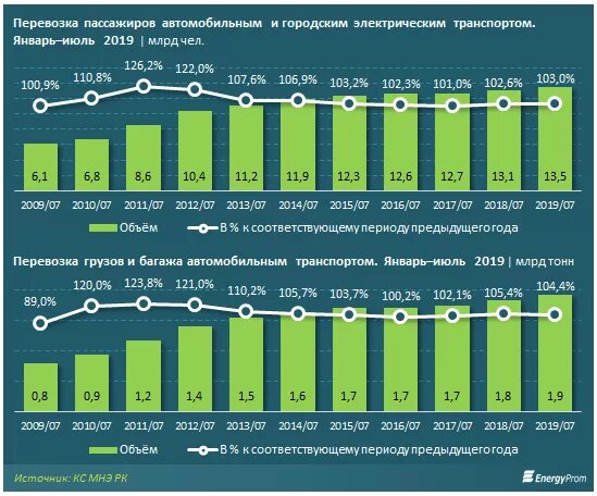 Объем перевозок пассажиров. Объем перевозок грузов и пассажиров. Объем грузовых перевозок. Статистика пассажирских перевозок.