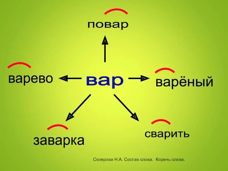 Какие слова есть с корнем ест