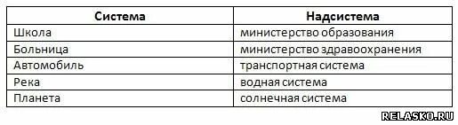 Сист а сист саранск запись. Система надсистема школа больница автомобиль. подсистема и надсистема автомобиля. система надсистема школа больница автомобиль река планета. система больница подсистема надсистема.