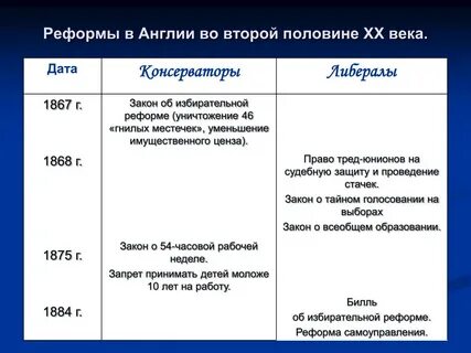 Основные политические партии великобритании в 19 веке