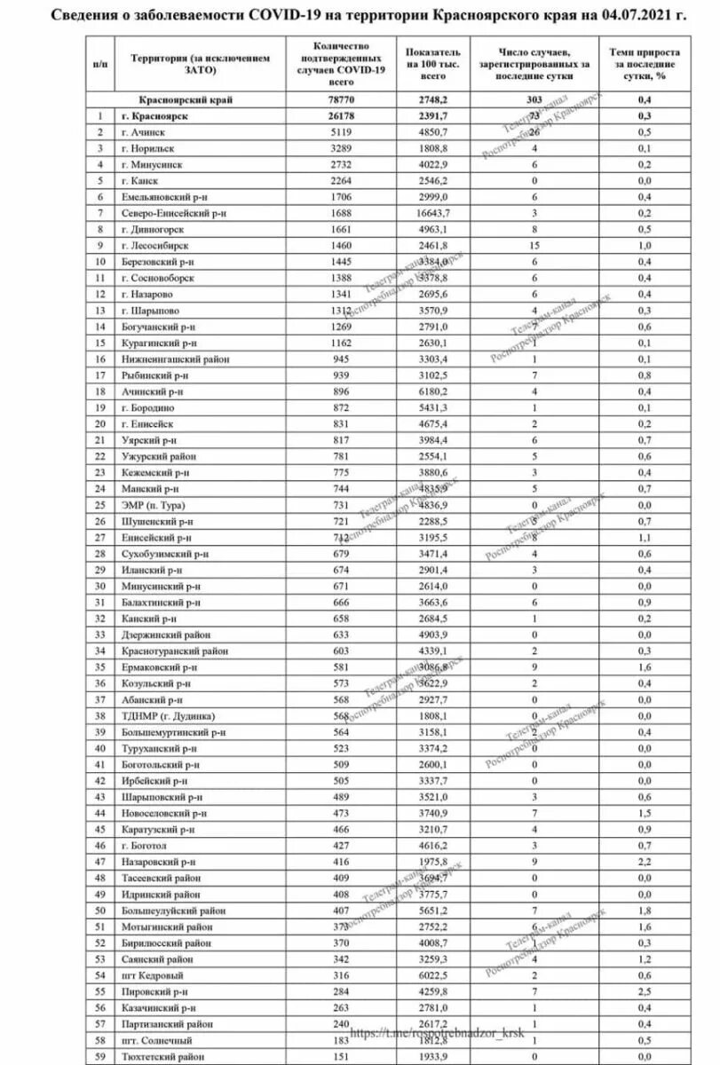 Коронавирус Красноярский край. Коронавирус Красноярский край по районам. Статистика коронавируса в Красноярском крае. Коронавирус в Красноярском крае по городам и районам таблица. Коронавирус в красноярском
