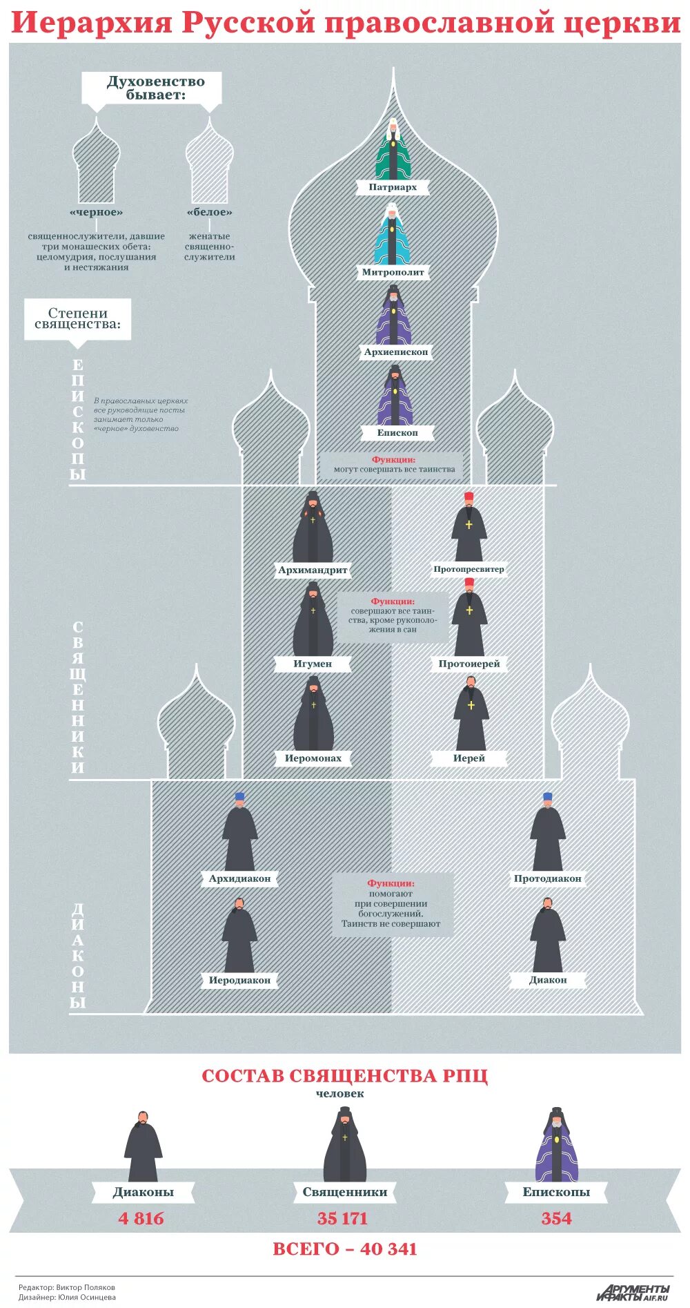Кто входит в русскую православную церковь. Иерархия в православной церкви схема. Церковная иерархия в православии схема. Иерархическая лестница русской православной церкви. Структура духовенства православной церкви.