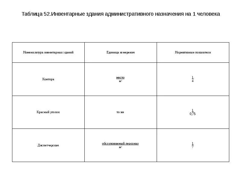 Сп общественные здания административного назначения. Потребность во временных инвентарных зданиях. площадь инвентарных зданий. потребность в строительных машинах таблица. полезная площадь инвентарного здания.