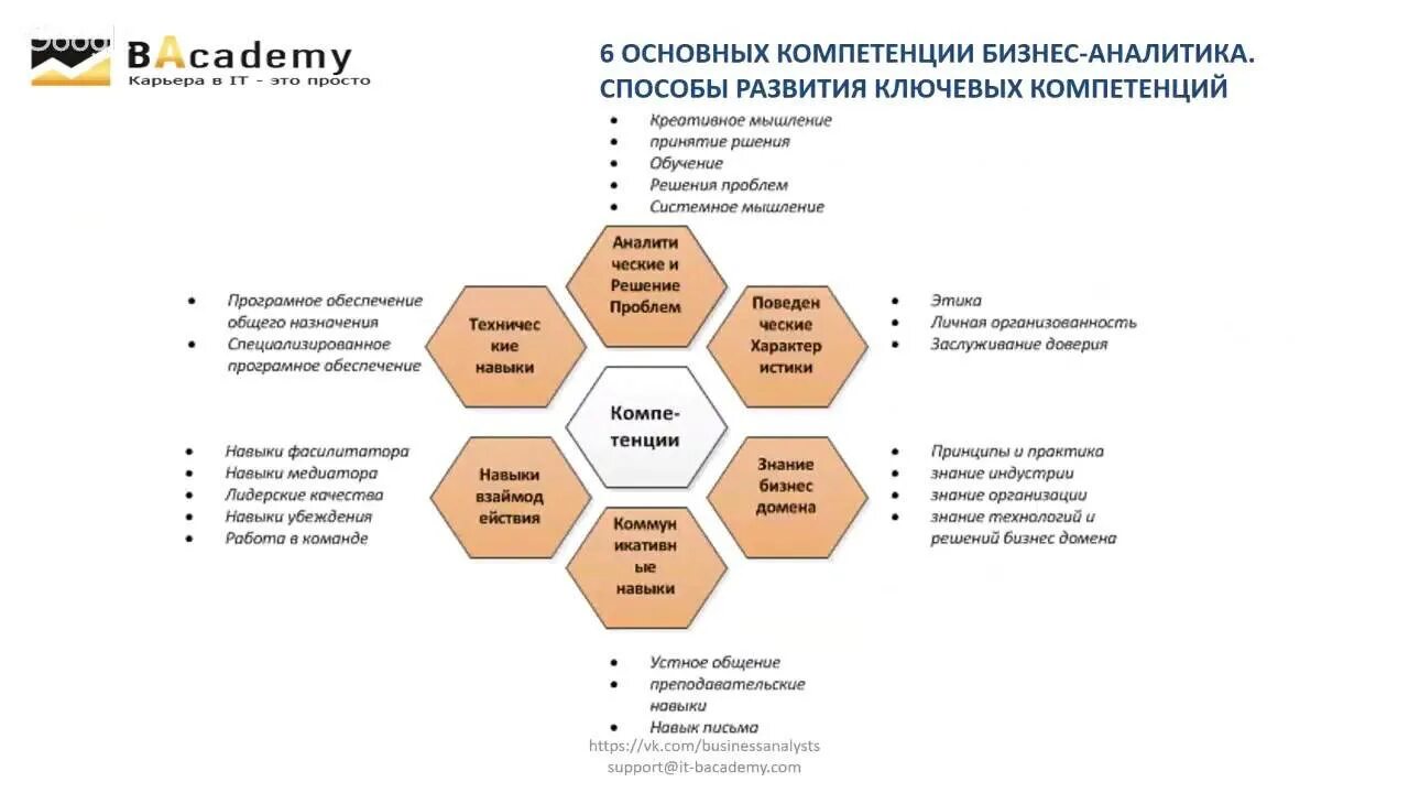 Профессиональные навыки продажника. Ключевые бизнес навыки. Управленческие компетенции руководителя. Профессиональные компетенции примеры. Ключевые бизнес навыки.