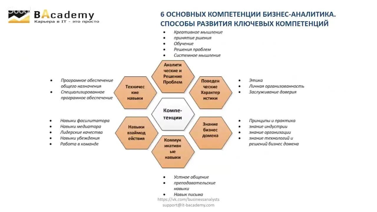 Компетенции продукта. Компетенции Аналитика. Профессиональные компетенции Аналитика. Навыки бизнес Аналитика. Ключевые компетенции бизнес Аналитика.