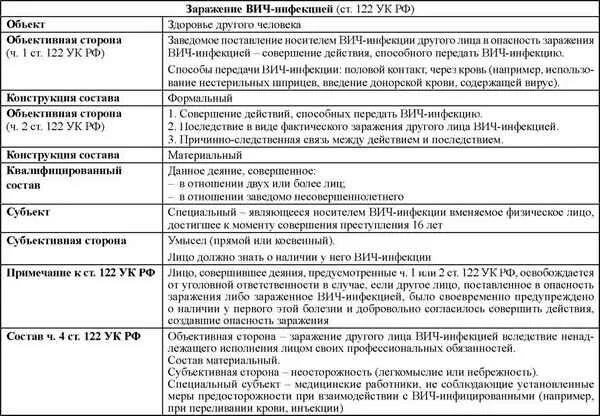 Ст 122 УК состав. -(Ст. 122).заражение ВИЧ-инфекцией.