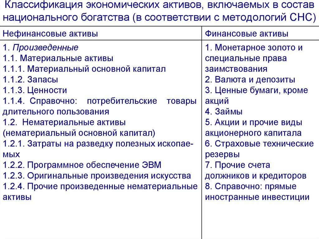 Классификация экономических активов в СНС. Классификация национального богатства. Классификация активов национального богатства. Финансовые экономические Активы. Материальные активы состав