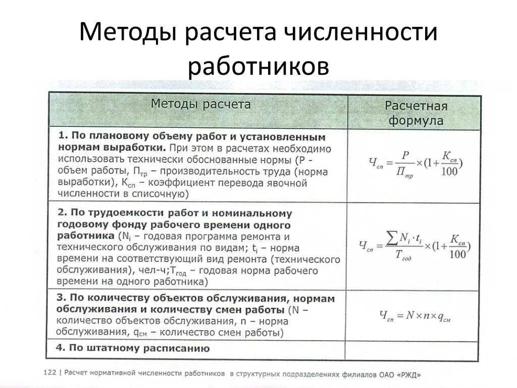 Подсчет количества представителей определенного. Как рассчитать численность работников. Методика расчета численности работников предприятия. Алгоритм расчета численности персонала. Формула расчета нормативной численности персонала.