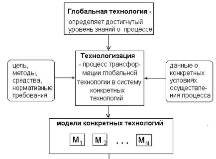 Технологизация примеры