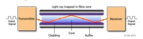 Fiber transmission